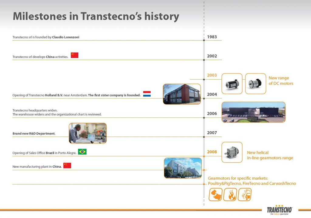 Milestones: la cronistoria Transtecno